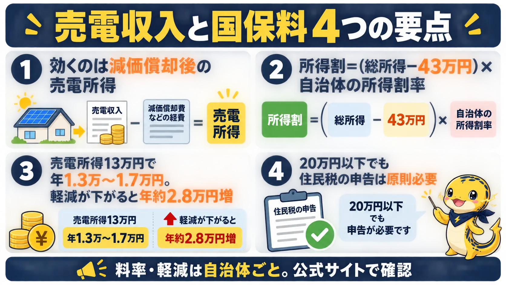 売電収入と国民健康保険料について、所得の考え方・計算式・試算・申告の4つの要点を並べた図