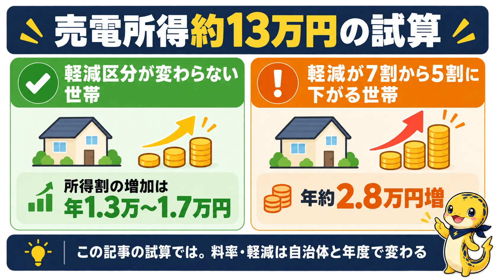 売電所得が約13万円の場合の国保料の増加額を、軽減区分が変わらない場合と軽減が下がる場合で比べた図