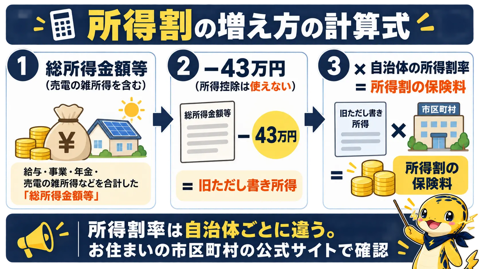 売電所得から43万円を引いた旧ただし書き所得に自治体の所得割率をかけて保険料の増加額を出す流れ