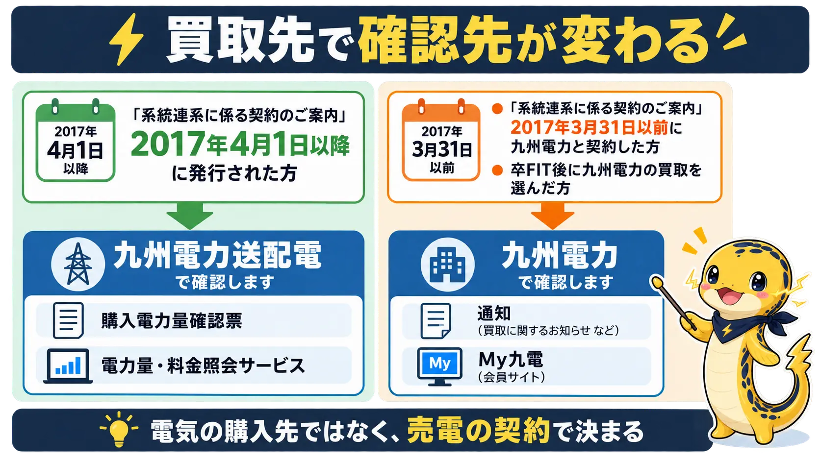 系統連系の契約案内の発行日で、買取先が九州電力送配電か九州電力かに分かれる流れ図