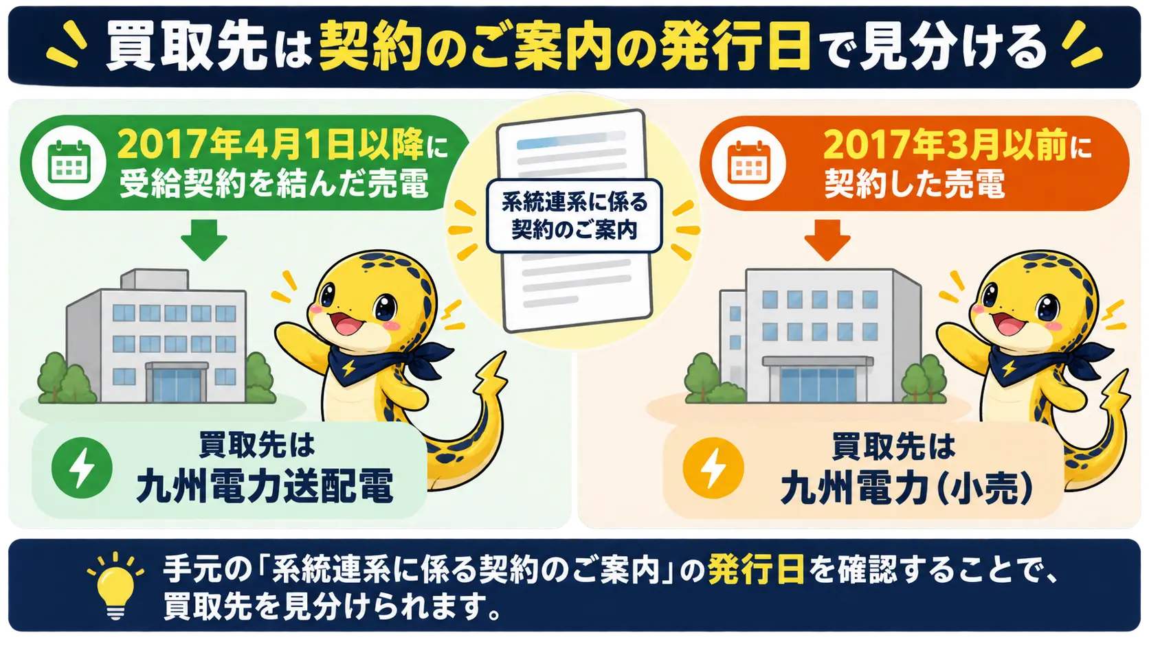 契約のご案内の発行日で買取先が九州電力送配電か九州電力かを見分ける左右2分割の比較図