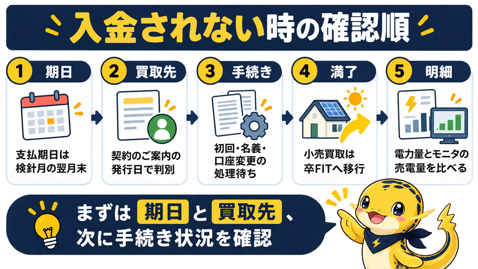 期日、買取先、手続き、満了、明細の順に確かめる入金されない時の確認手順の一覧