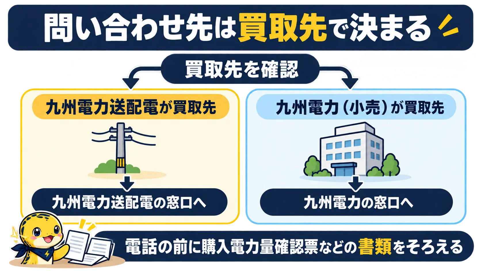 買取先が九州電力送配電か九州電力かで問い合わせ先が分かれる分岐図