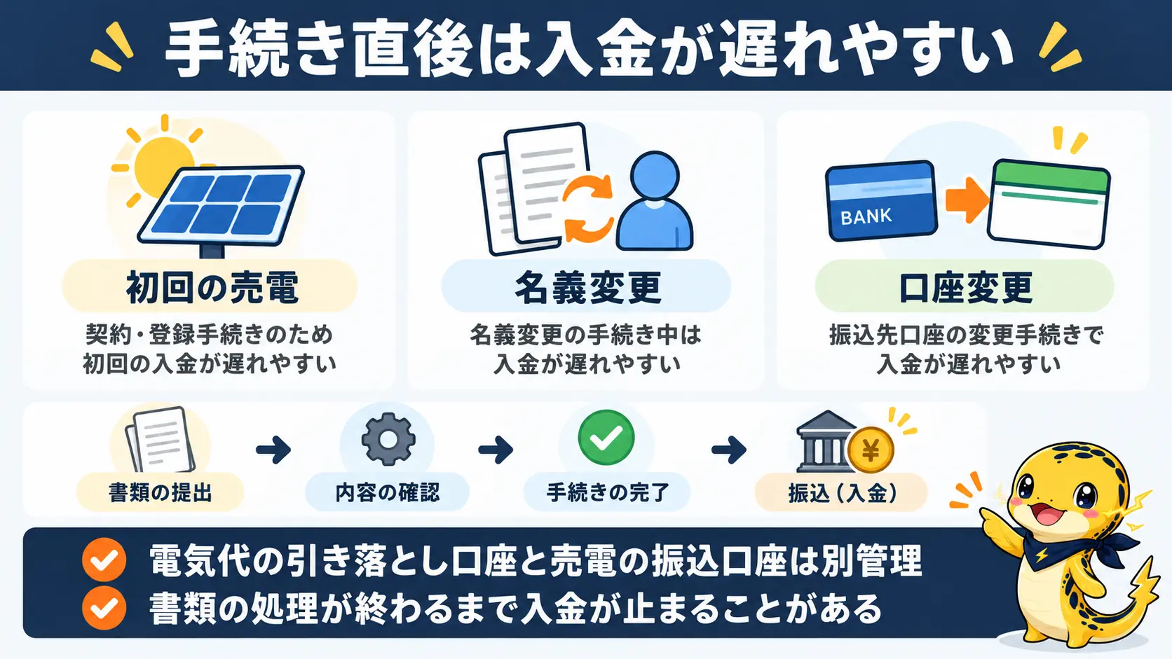 初回の売電や名義変更、口座変更の直後は書類の処理待ちで入金が遅れることがあると示す整理図