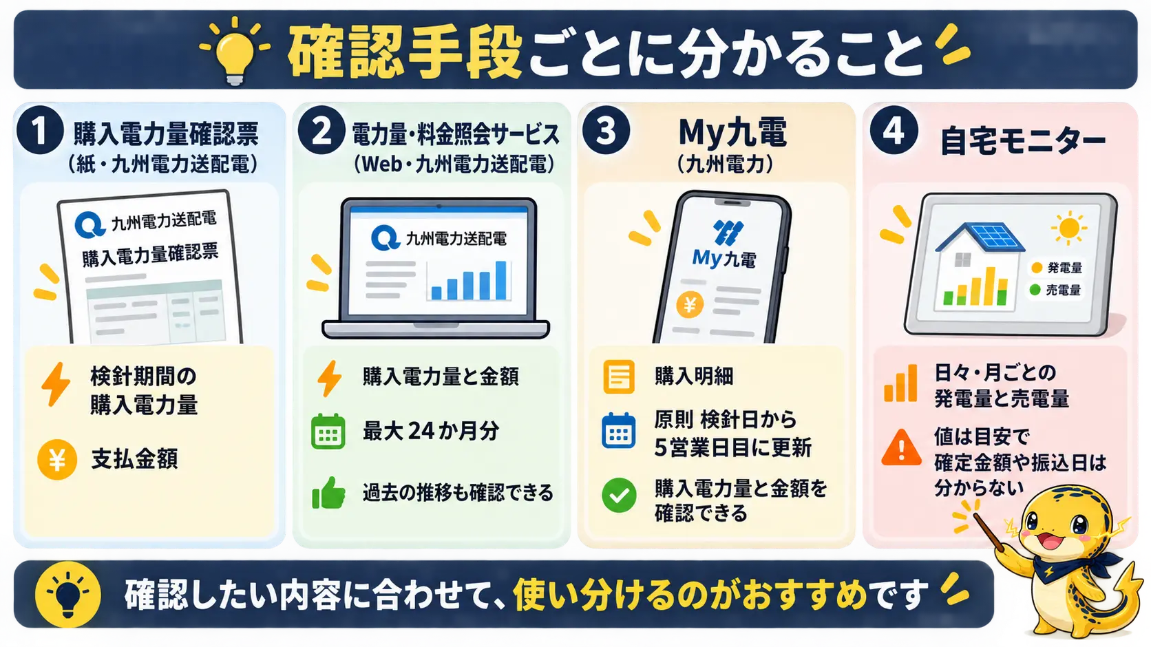 購入電力量確認票・照会サービス・My九電・自宅モニターで分かることを比べた表