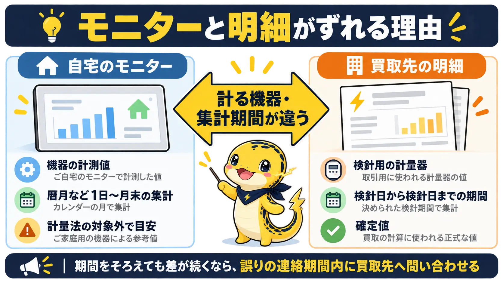 モニターの暦月集計と明細の検針期間集計で売電量がずれる仕組みの比較図