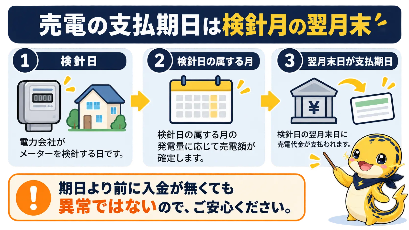 検針日の属する月の翌月末日が売電代金の支払期日になる数え方を示した流れ図