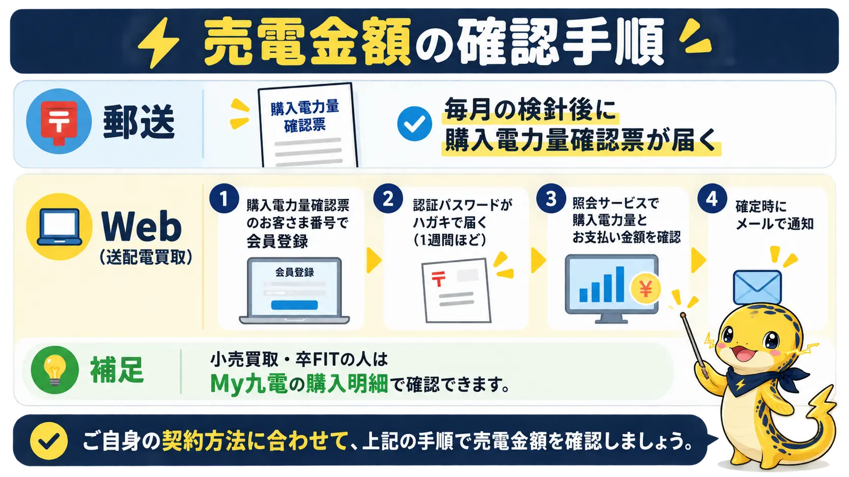 郵送の確認票とWeb照会サービスの登録から確認までの手順を並べた図