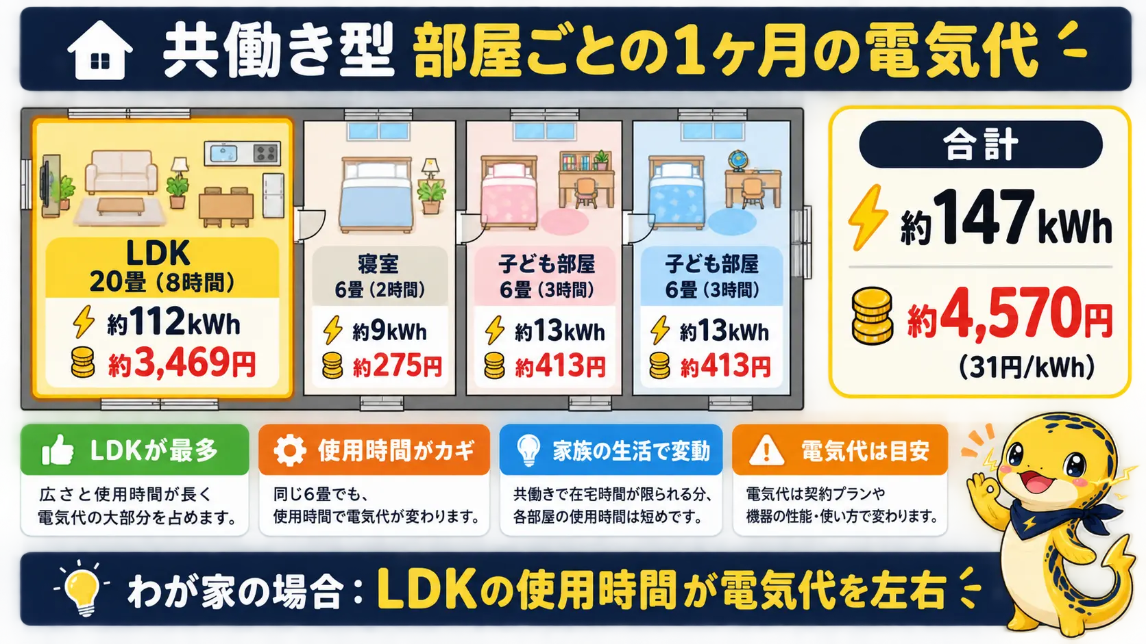 共働き型の1ヶ月の暖房費をLDKと寝室と子ども部屋に分けた内訳の図