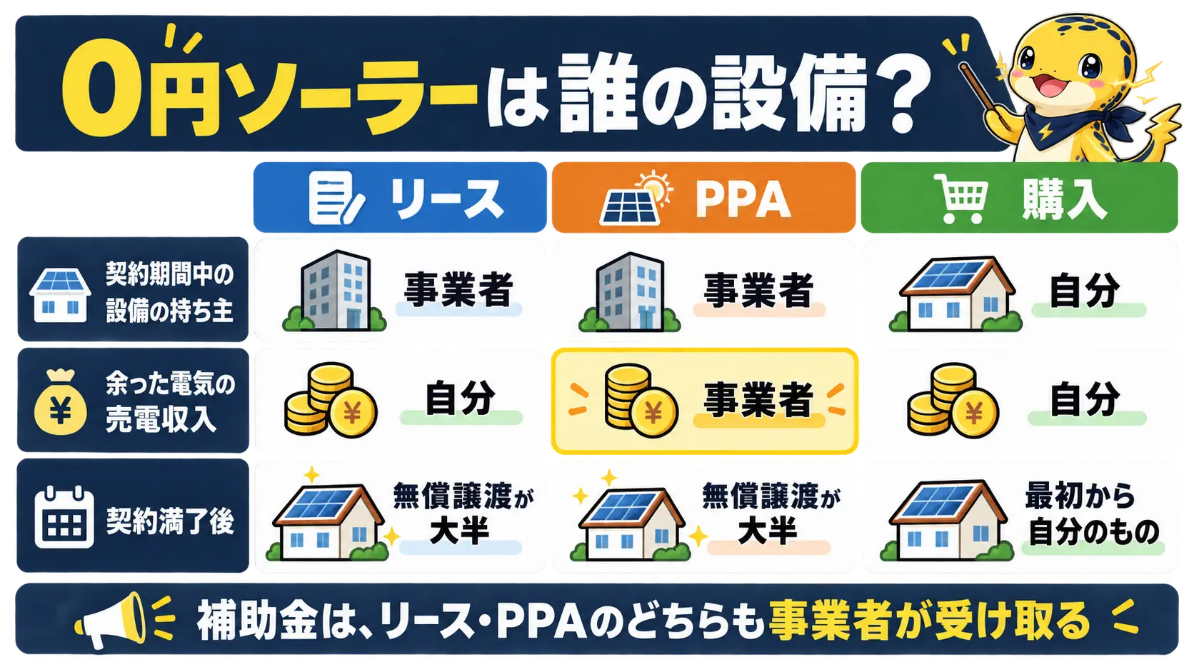 リース・PPA・購入の3つで、契約期間中の設備の持ち主と売電収入の行き先、満了後の扱いを並べて比べた表