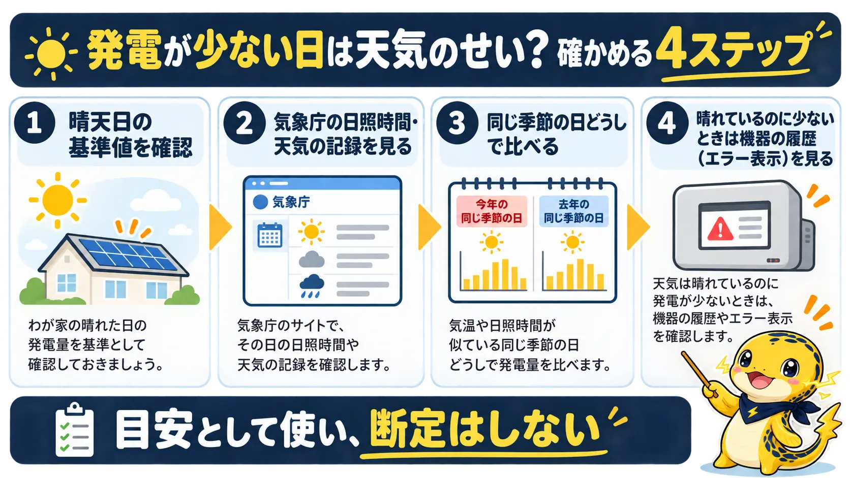 発電量が少ない日に、晴天日の基準値、気象庁の記録、同じ季節の日との比較、機器の履歴の順で天気のせいかを確かめる4ステップの流れ図