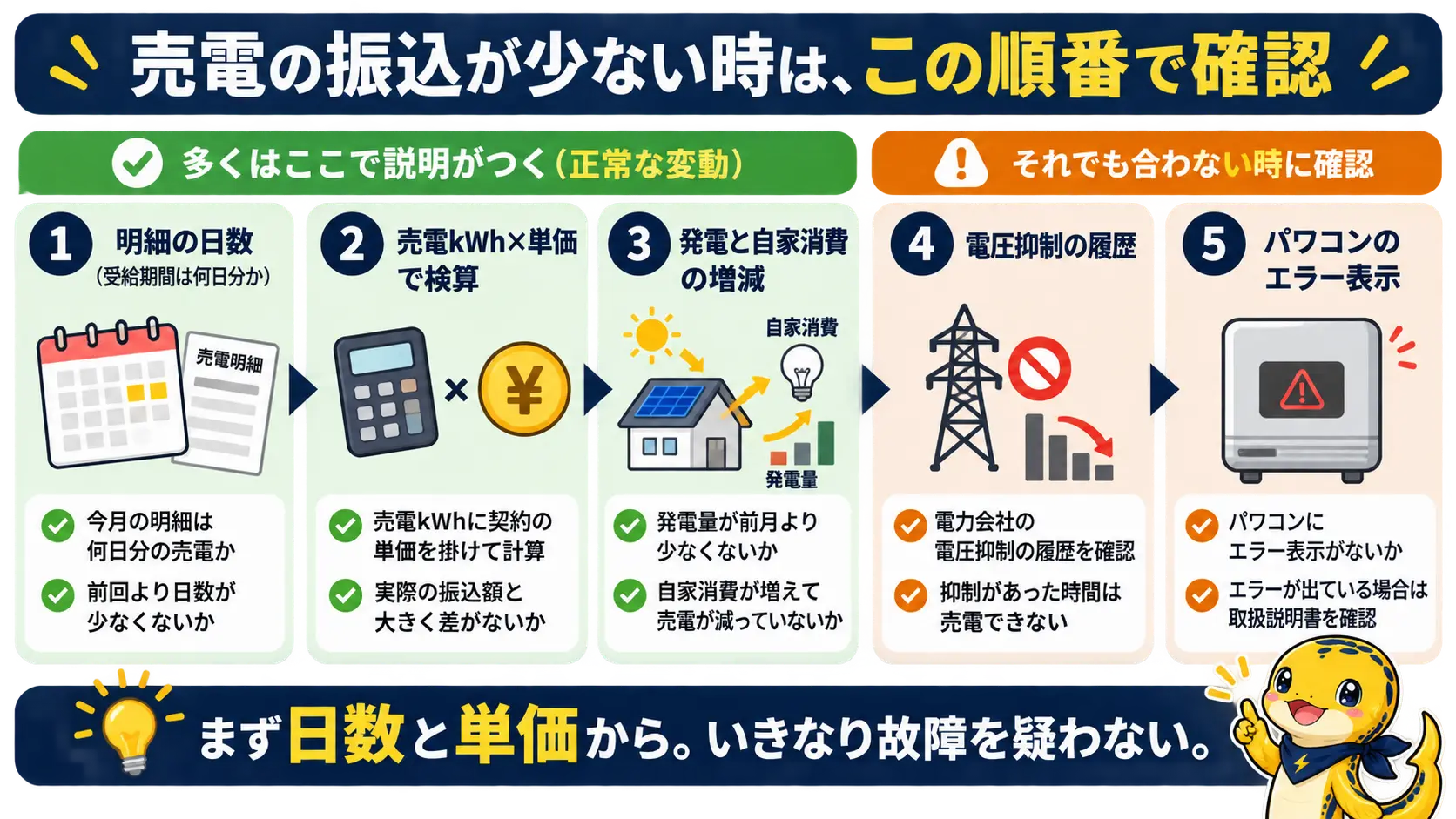 売電の振込が少ない時に、明細の日数、売電量と単価、自家消費、電圧抑制、パワコンの順に確認する5ステップの流れ図