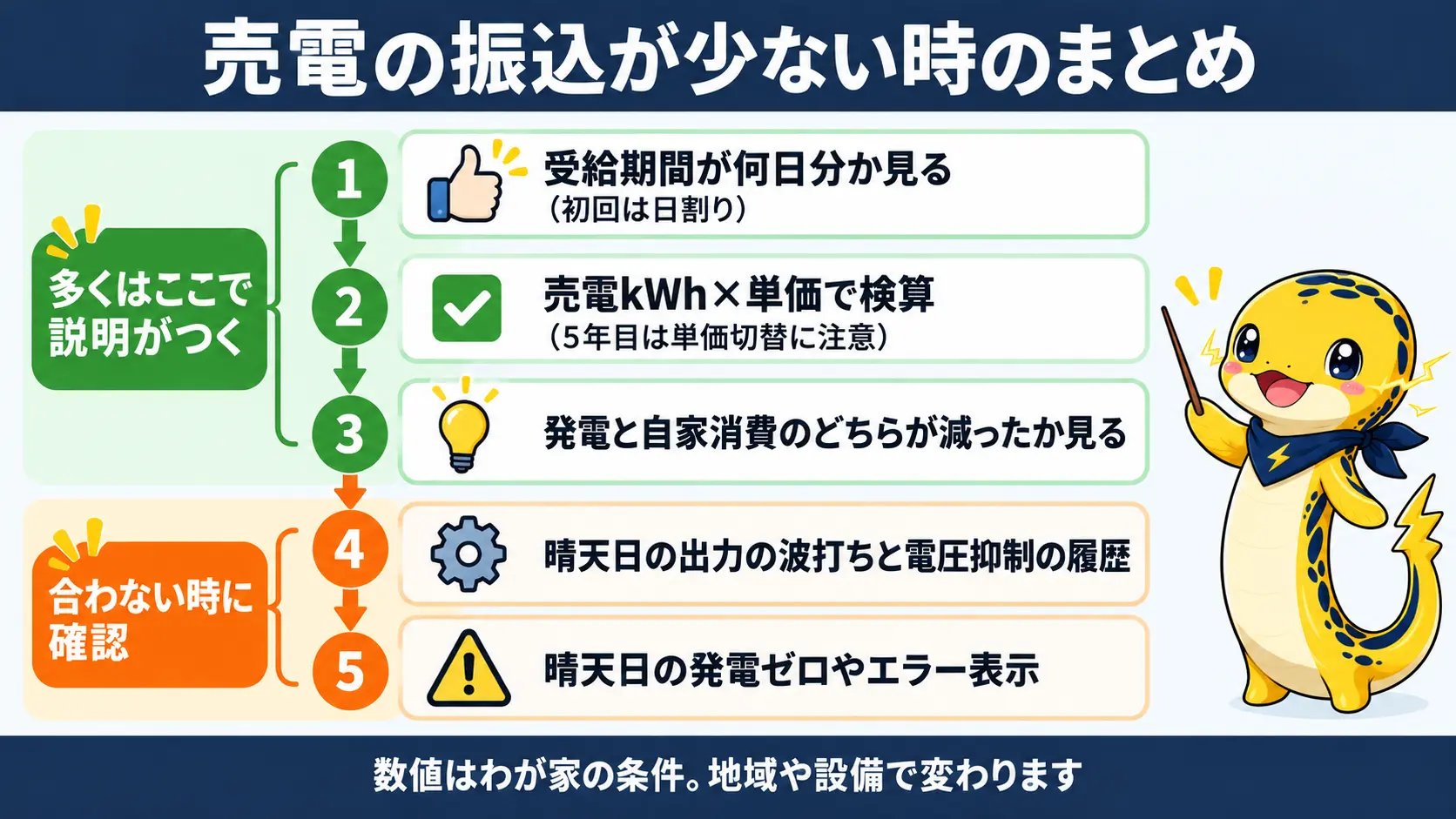 売電の振込が少ない時の要点として、日数と単価、発電と自家消費、電圧抑制、パワコンの確認順をまとめた俯瞰図
