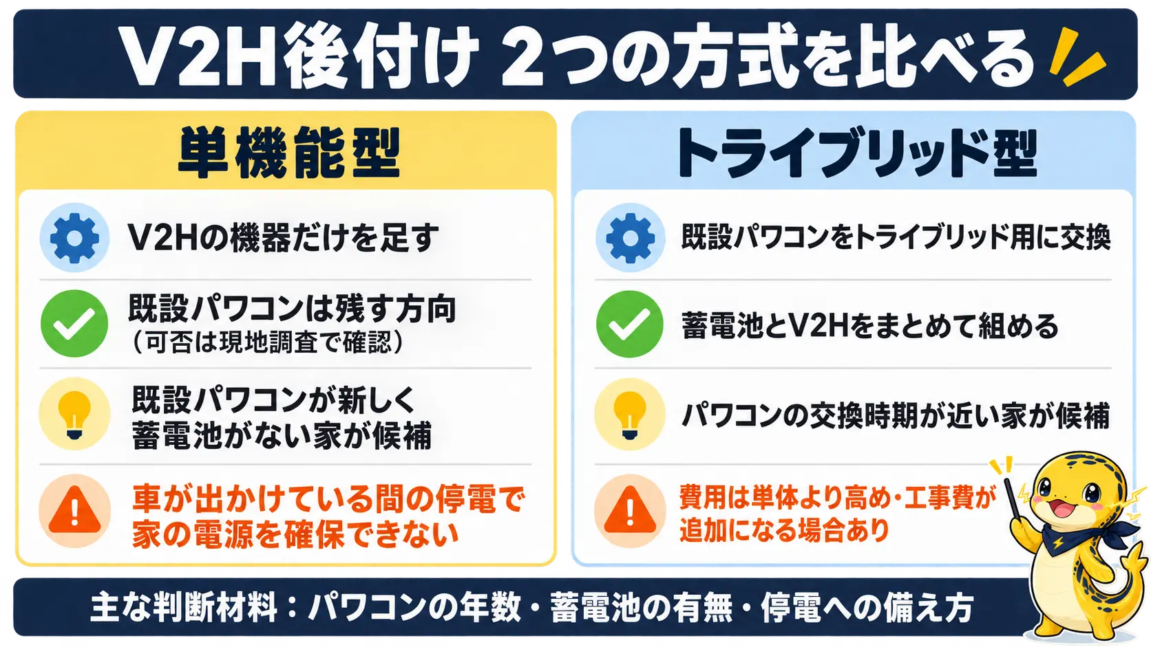既設の太陽光にV2Hを後付けする2方式を比べた図。単機能型は既設パワコンを残す方向で、車が出かけている間の停電には弱い。トライブリッド型はパワコンを交換し、蓄電池とV2Hをまとめて組める