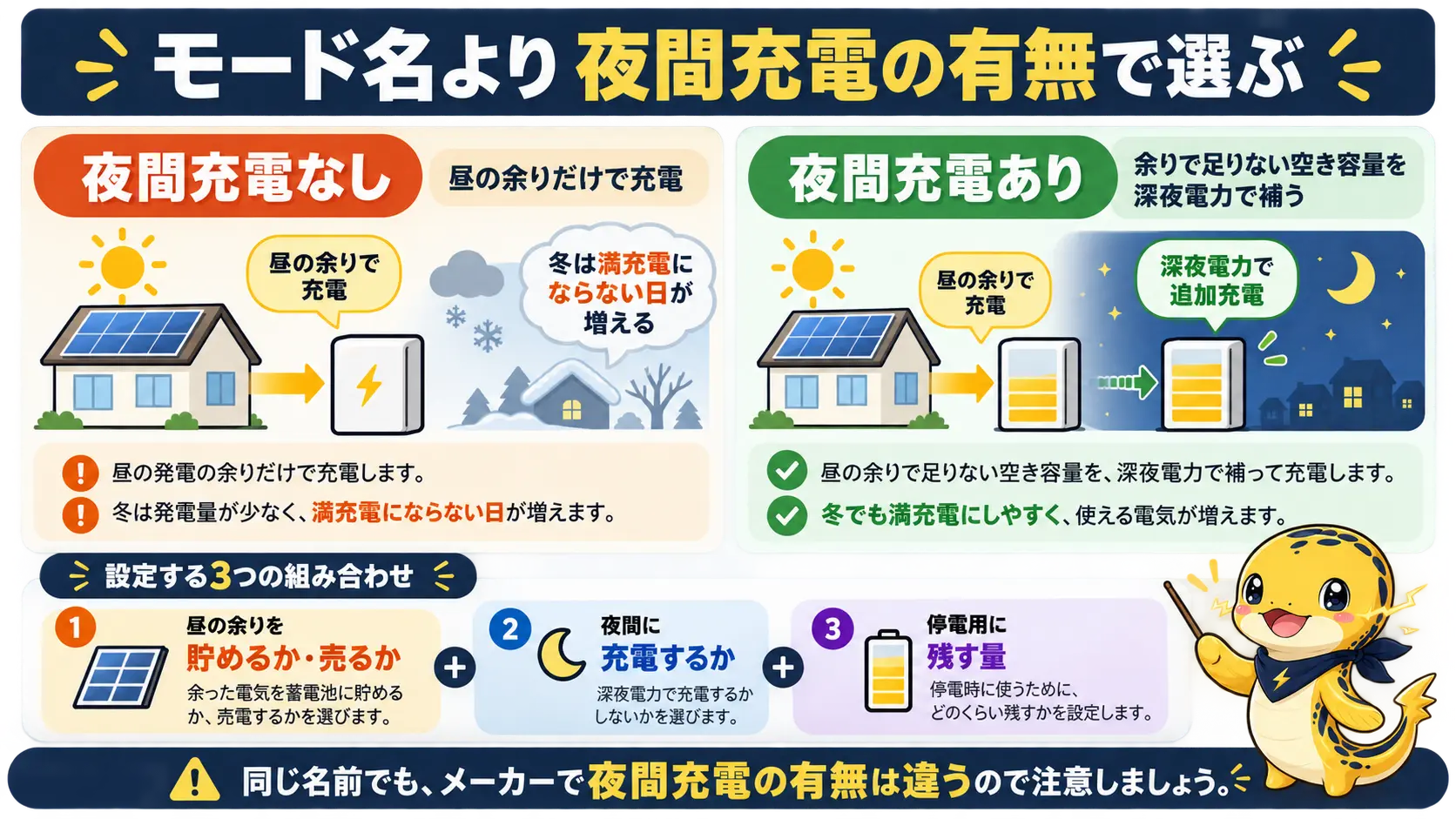 モード名ではなく夜間充電をするかどうかで冬の運転モードを読み替える考え方の比較