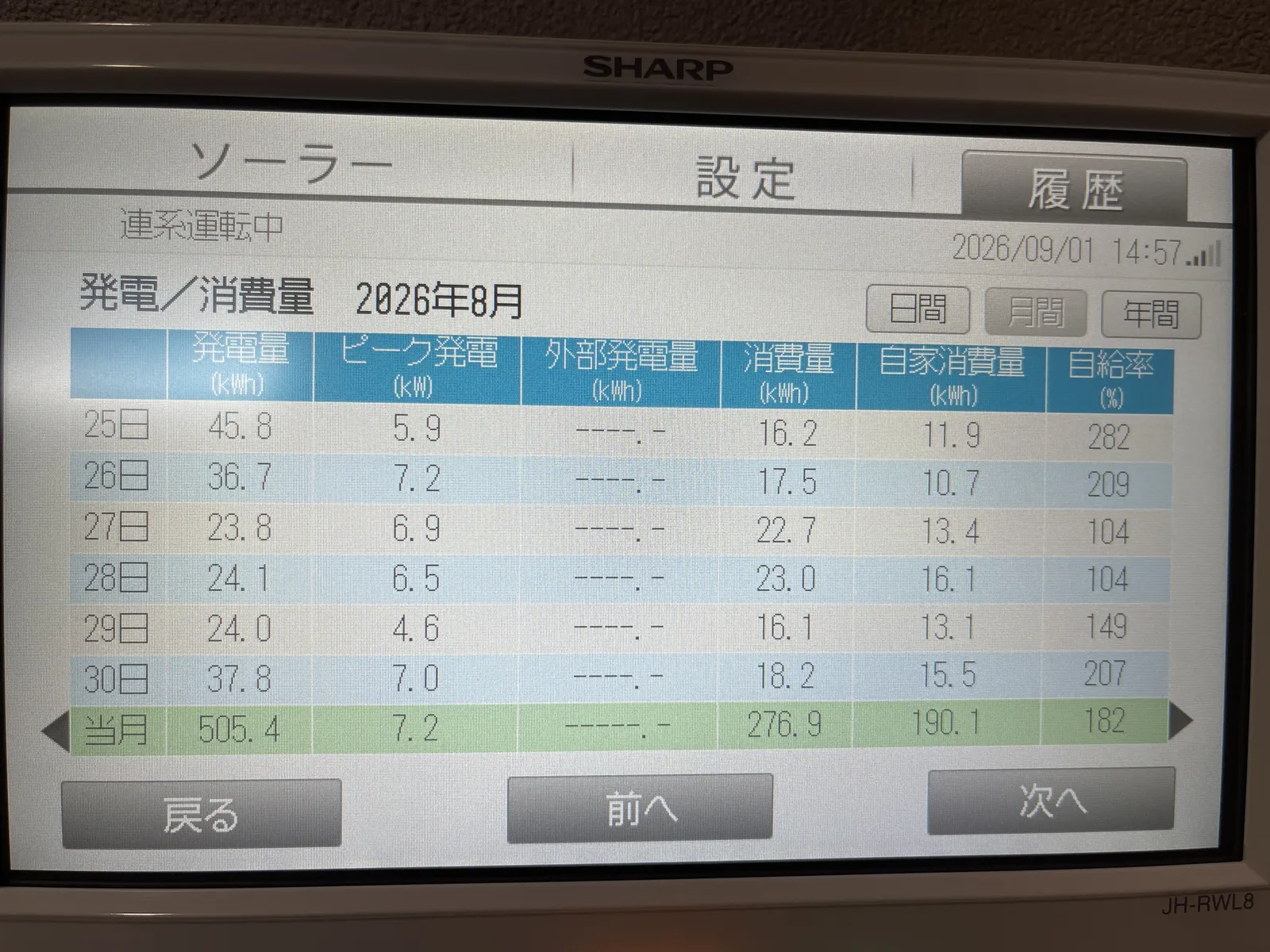 SUNVISTAモニタの発電量履歴画面。8月27〜29日の曇雨天日は24kWh前後まで下がっている