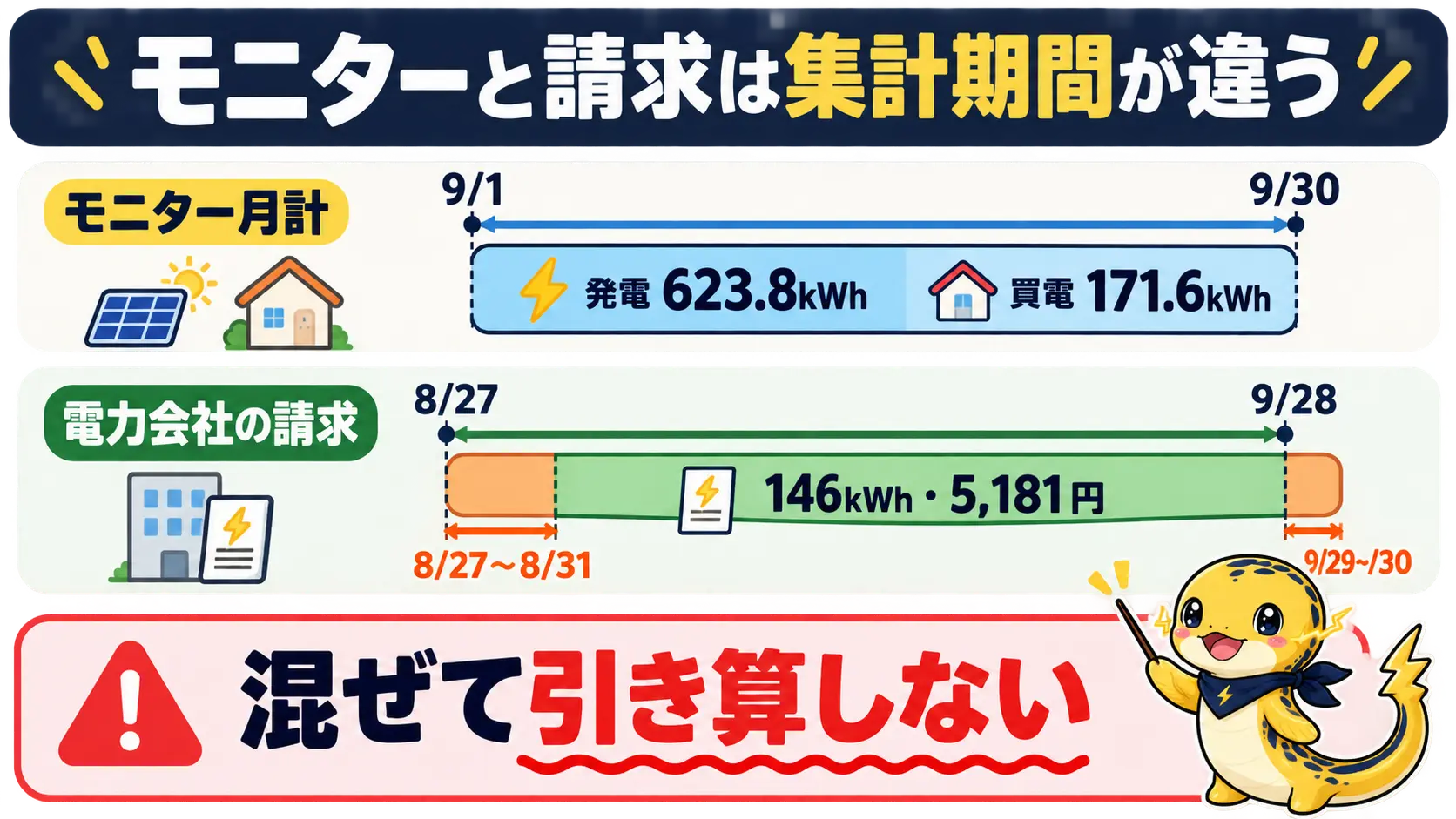 モニターの暦月と請求の検針期間という2つの集計期間のずれを示した対比図