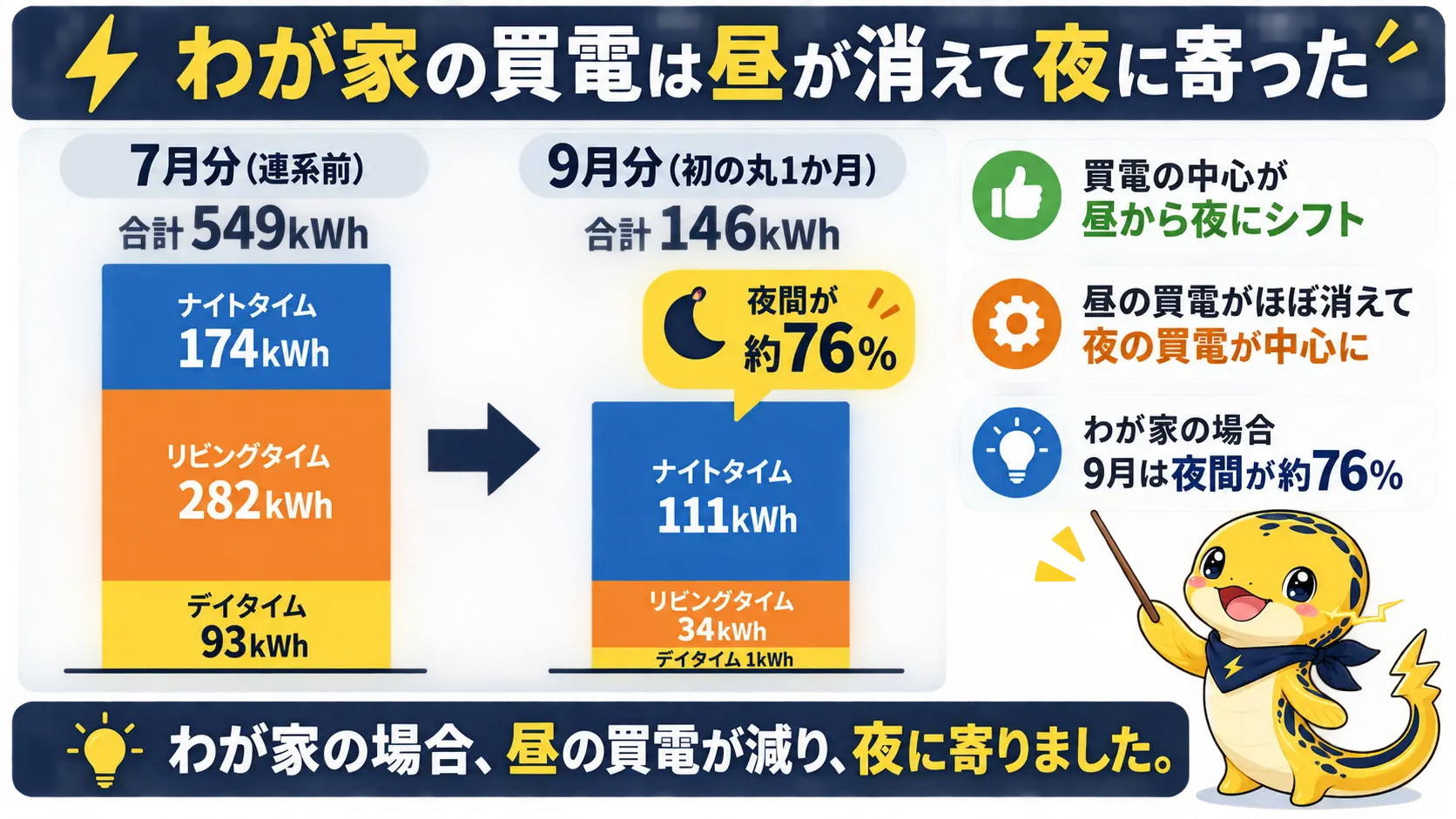 太陽光導入前の7月分と導入後の9月分で、昼の買電が93kWhから1kWhに減り、夜間の買電が中心になったことを示す棒グラフ