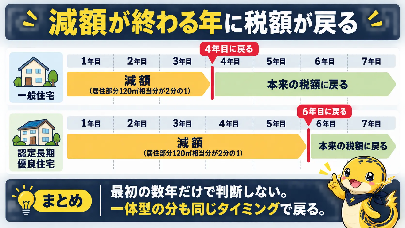 戸建ての一般住宅は4年目、長期優良住宅は6年目から減額が終わり一体型分も含めて本来の税額に戻る年表