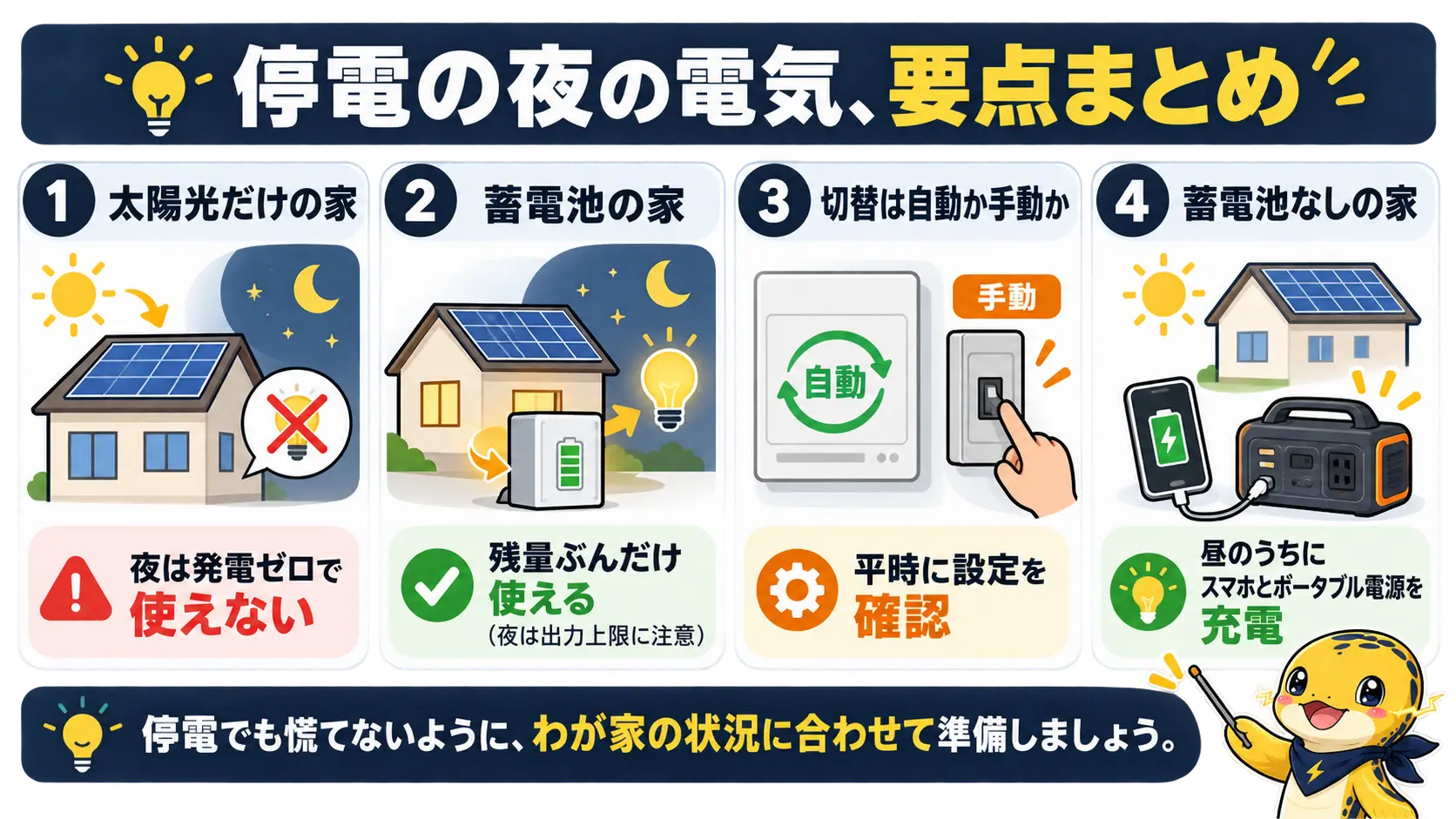 停電の夜は太陽光だけでは使えず、蓄電池やポータブル電源に貯めた電気で備えるという記事全体の要点の俯瞰