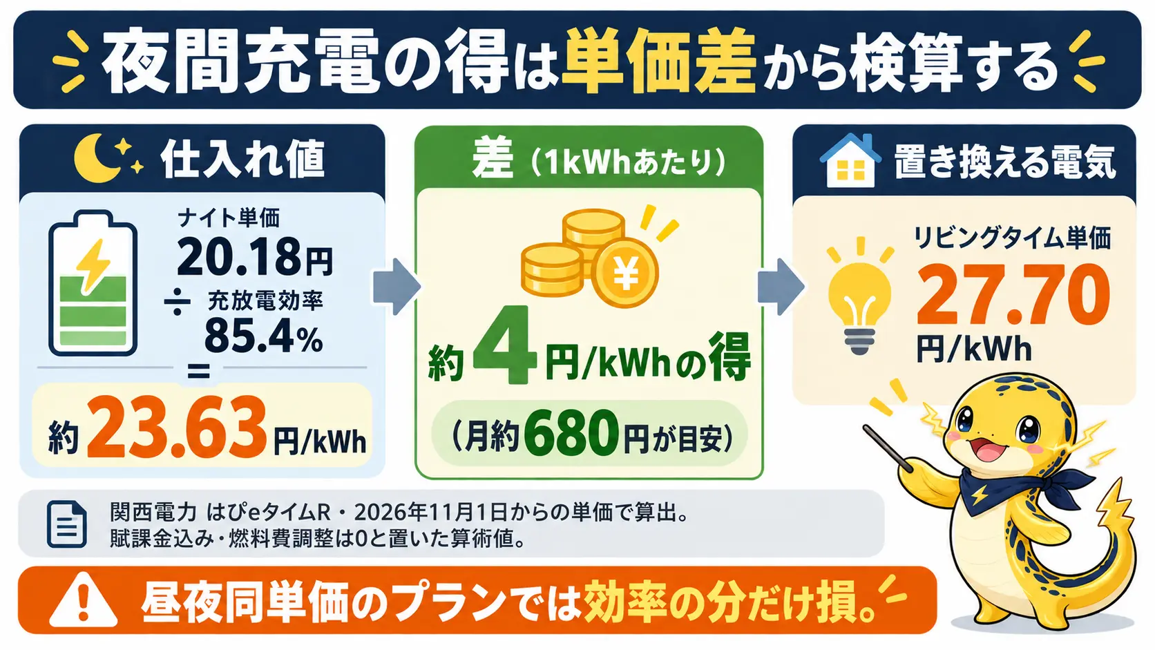 夜に買って貯めた電気の仕入れ値と、置き換える昼の電気の値段を比べて得を検算する図