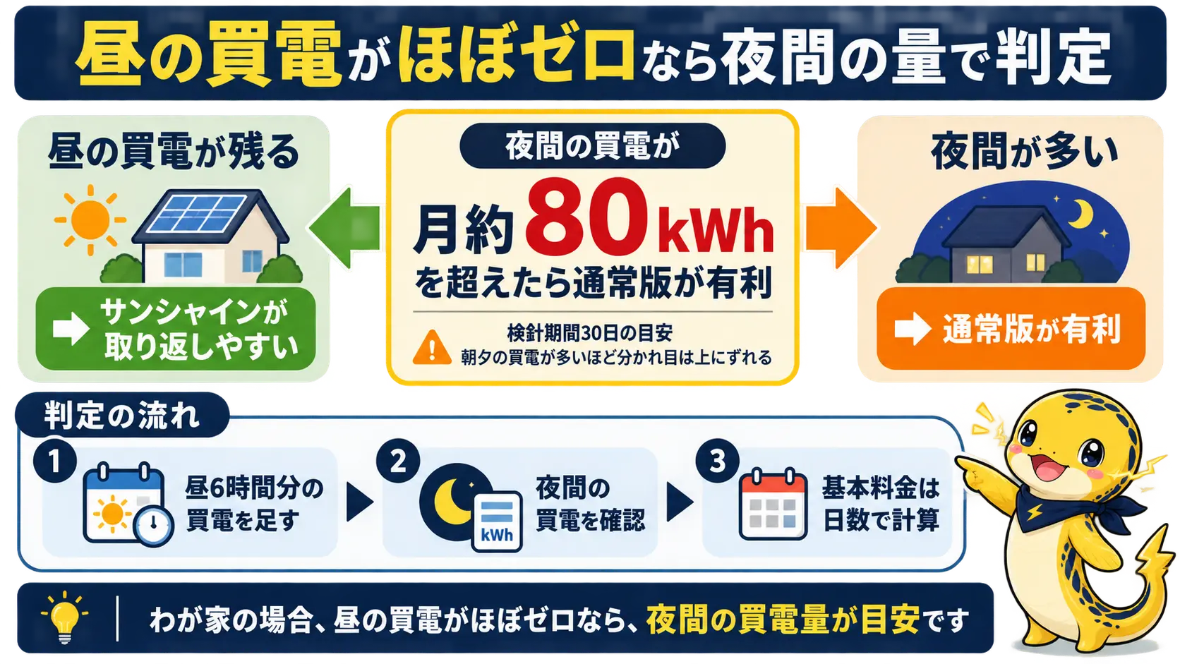 昼の買電がほぼゼロの家では、夜間の買電が月80kWh前後を超えると通常版が有利になることを示す判定の目安図
