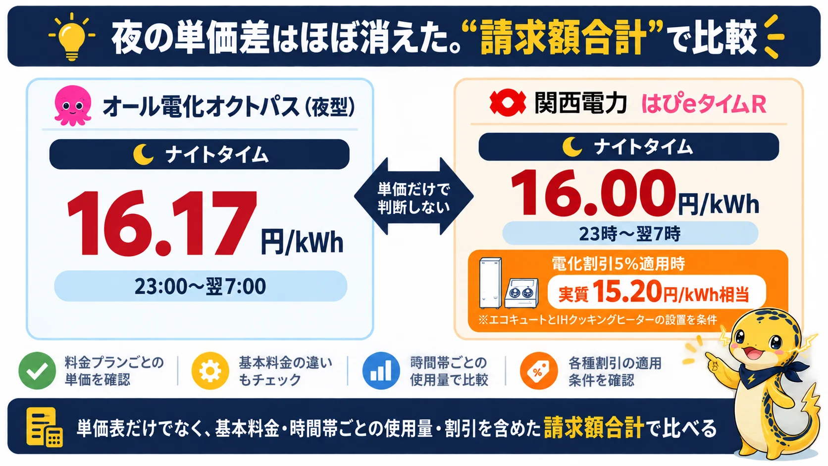 オール電化オクトパス夜型とはぴeタイムRのナイトタイム単価を新単価で比べた図。16.17円と16.00円（電化割引後は実質15.20円）で差はほぼ消え、請求額合計で比べる注記が付いている