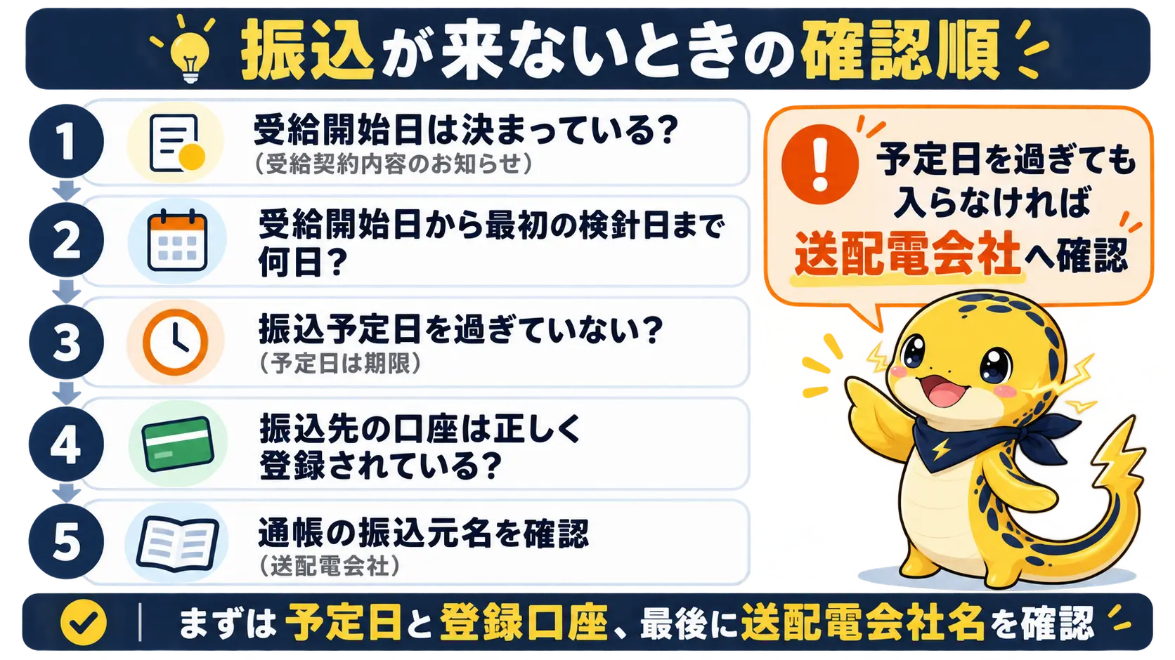振込が来ない時に受給開始日、検針日、振込予定日、口座、振込元名の順に確認する手順図
