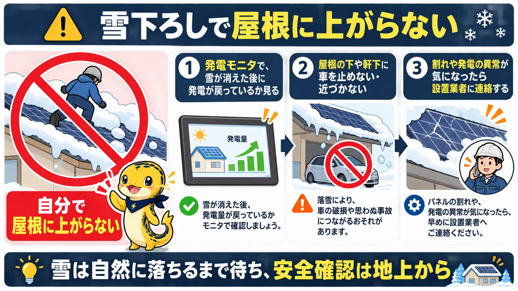 屋根に上がらず、発電モニタの確認・軒下に近づかない・異常は設置業者へ連絡という3つの行動を示した手順図