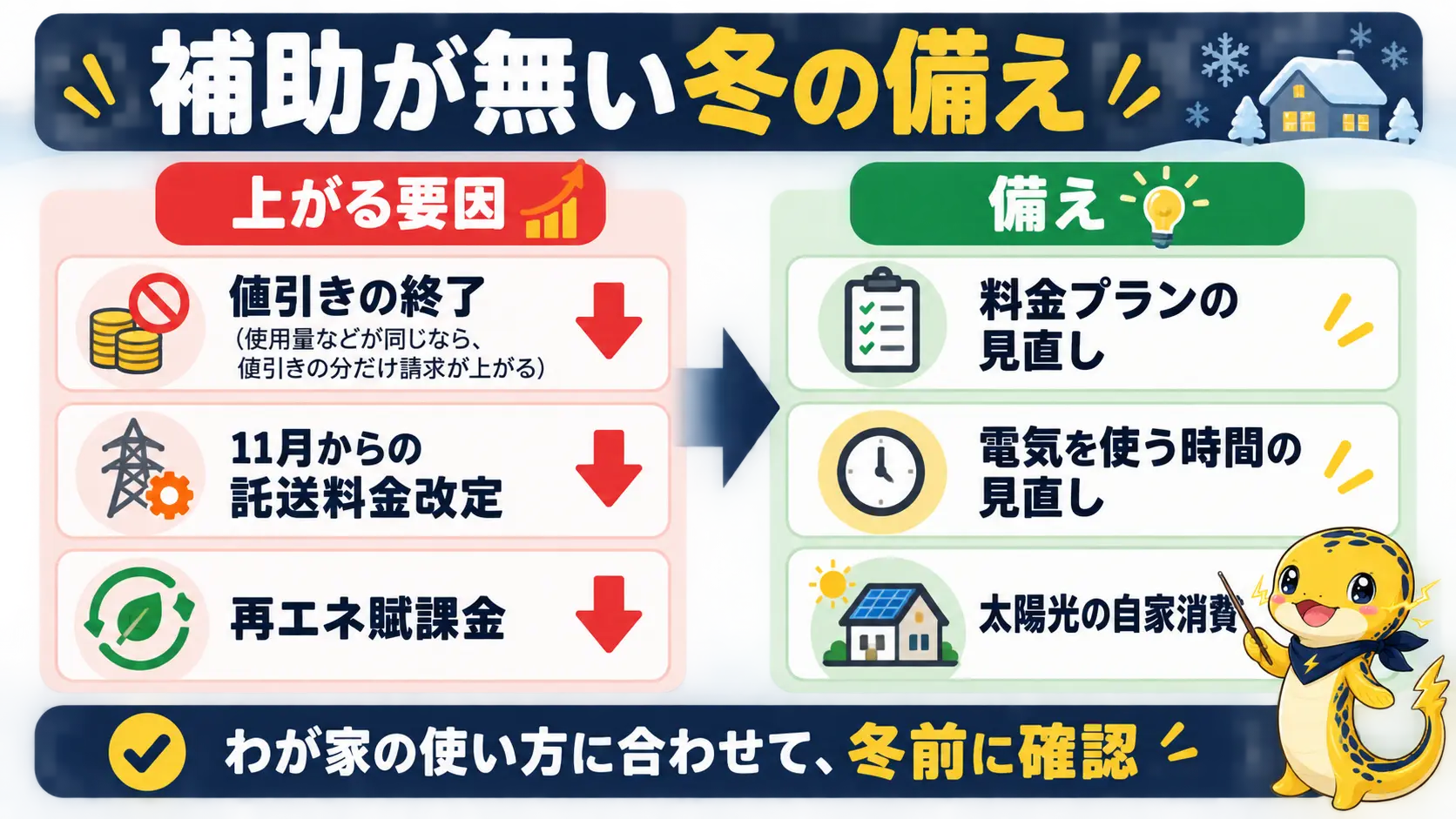 値引きが無くなる11月以降も残る託送料金改定と再エネ賦課金に、プラン見直しと使う時間の見直し、太陽光の自家消費で備える図