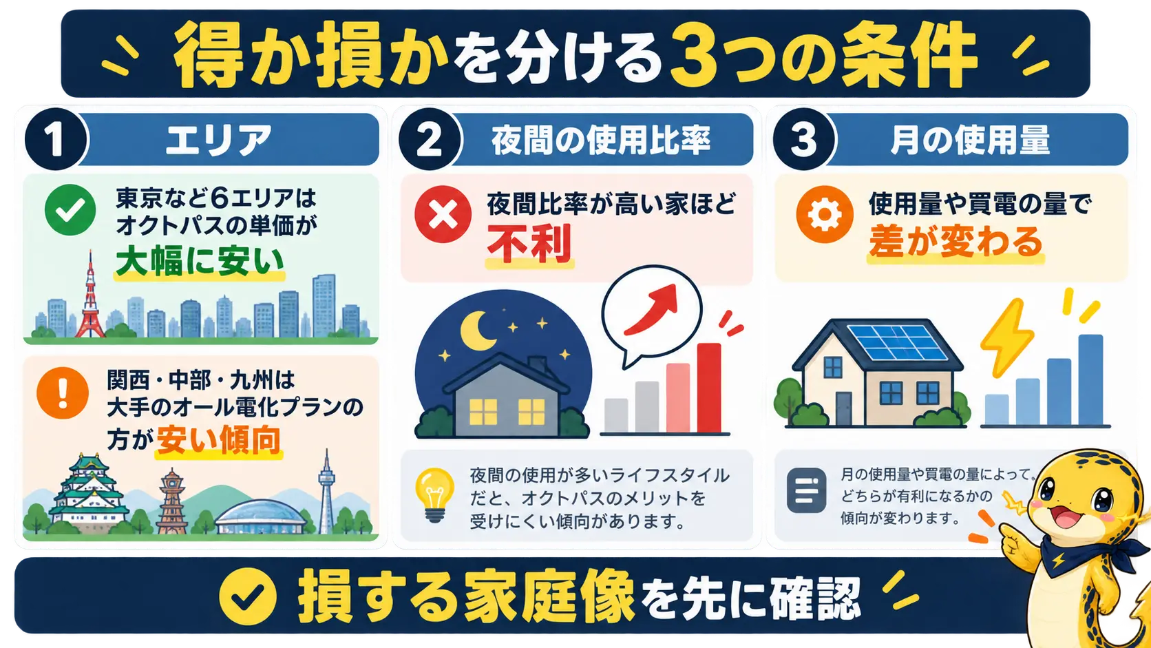 エリア・夜間の使用比率・月の使用量の3つで、オール電化オクトパスの得か損かが分かれることを示す図