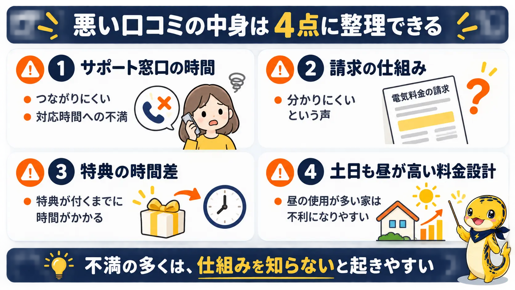 悪い口コミの中身として、窓口の対応時間、請求の仕組み、特典が付くまでの時間差、土日も昼の単価が高い料金設計の4点を整理した図