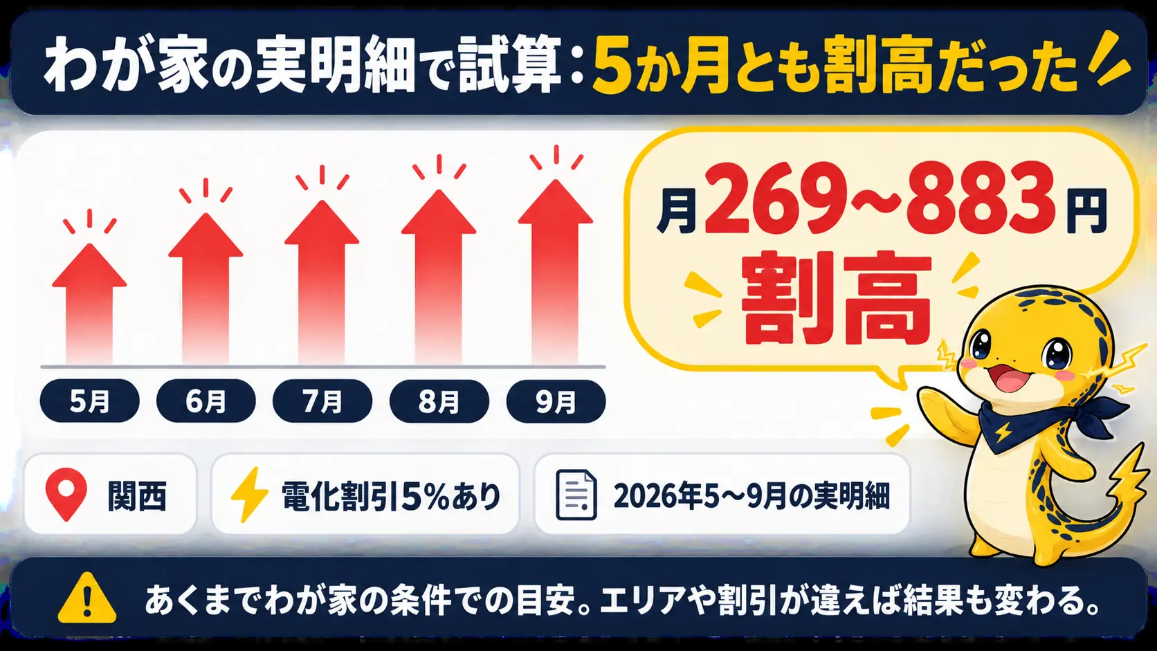 関西で電化割引5％ありのわが家の2026年5〜9月の実明細で試算すると、オクトパスが5か月とも月269〜883円割高だったことを示す図