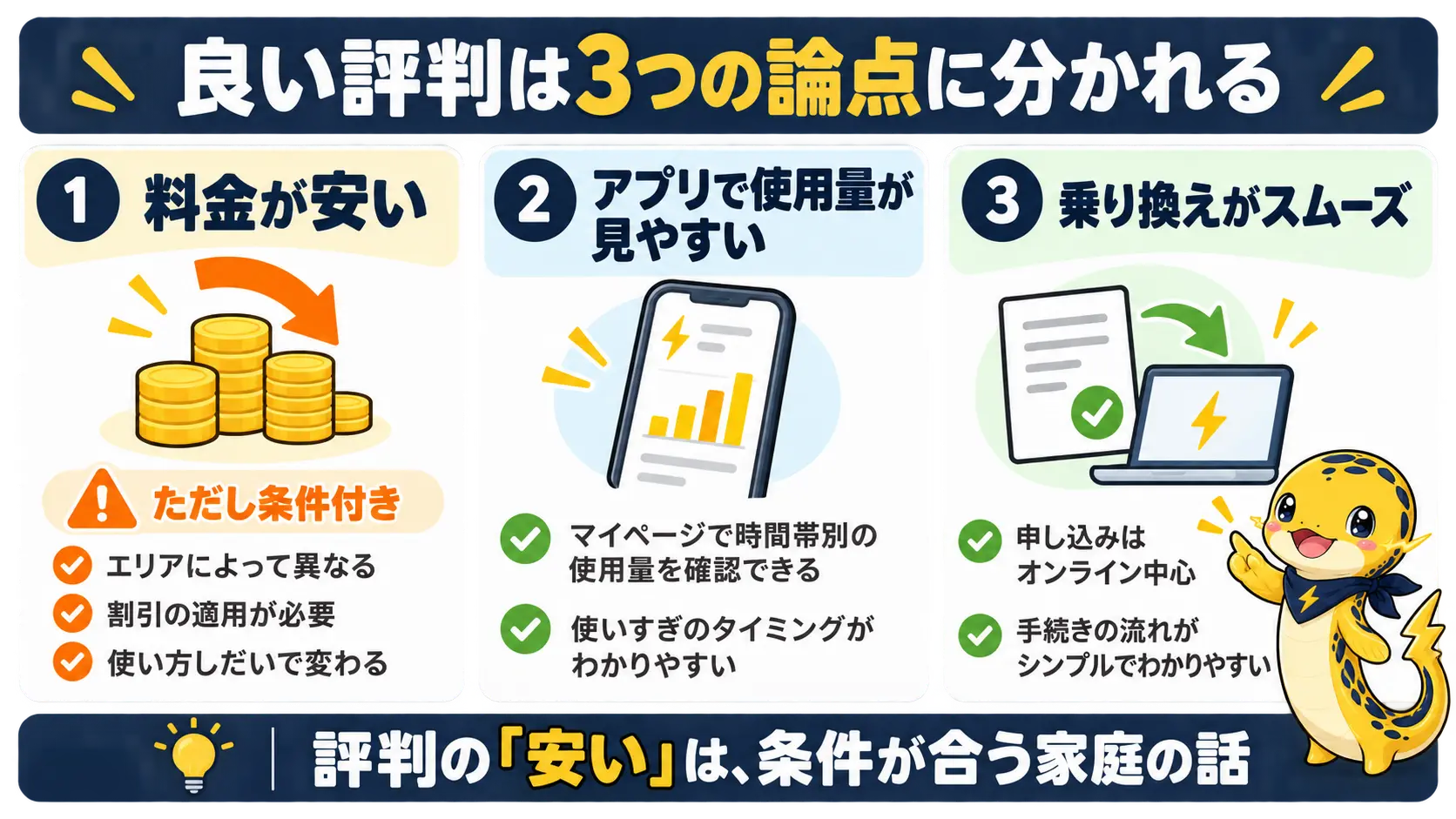 良い評判として挙がる料金の安さ、アプリでの使用量の見やすさ、乗り換え手続きの手軽さの3点を並べて整理した図