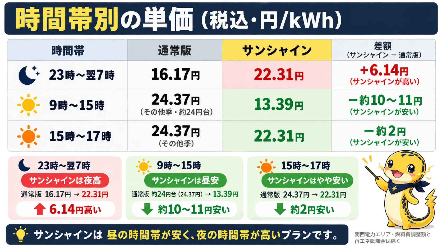 サンシャインは9〜15時が13.39円と安く、夜間は22.31円で通常版の16.17円より高いことを示す時間帯別の単価比較