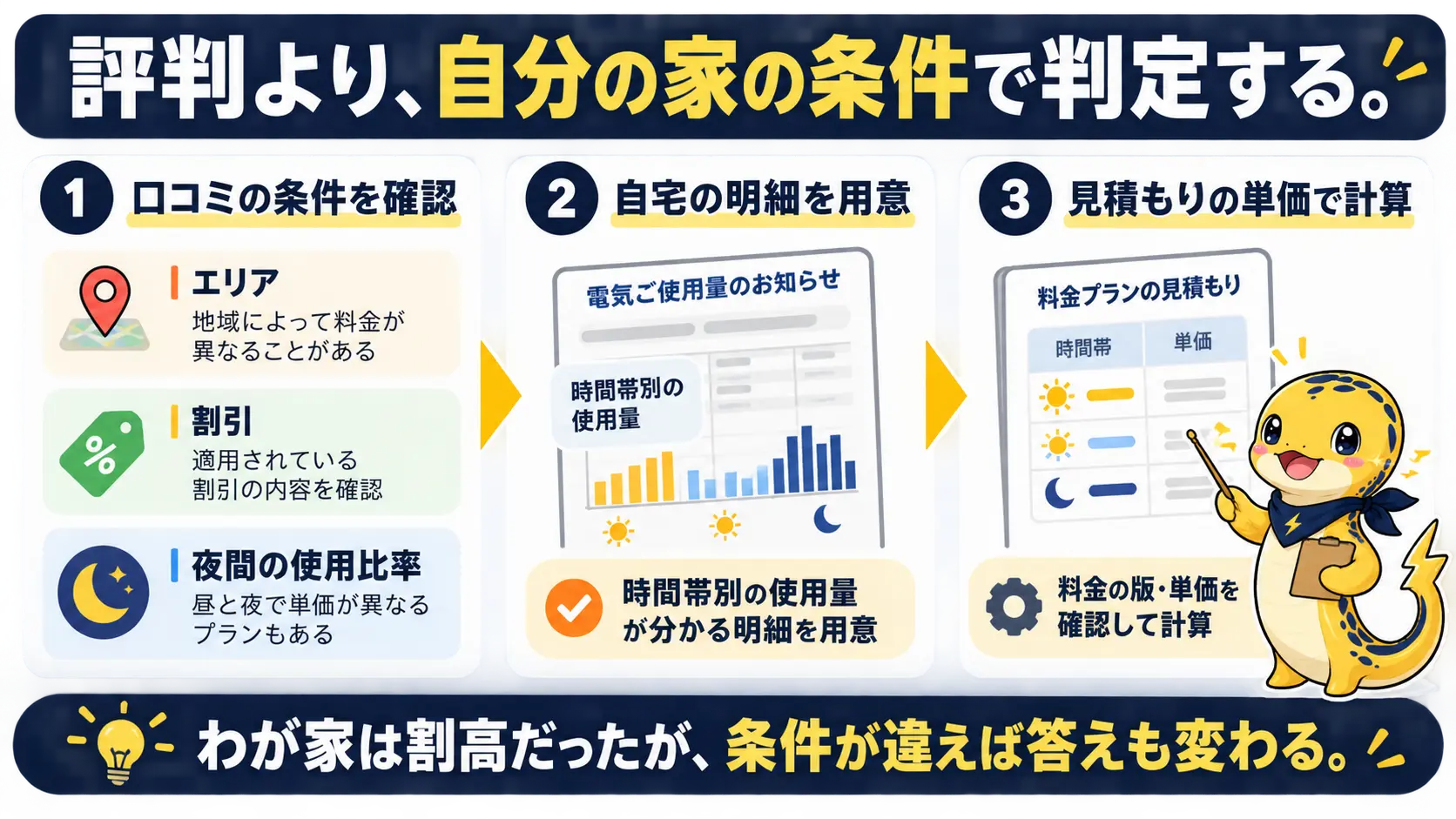 評判の平均点より、口コミの条件と自宅の条件が一致するかを明細で確かめることが大切だという記事全体の要点をまとめた図