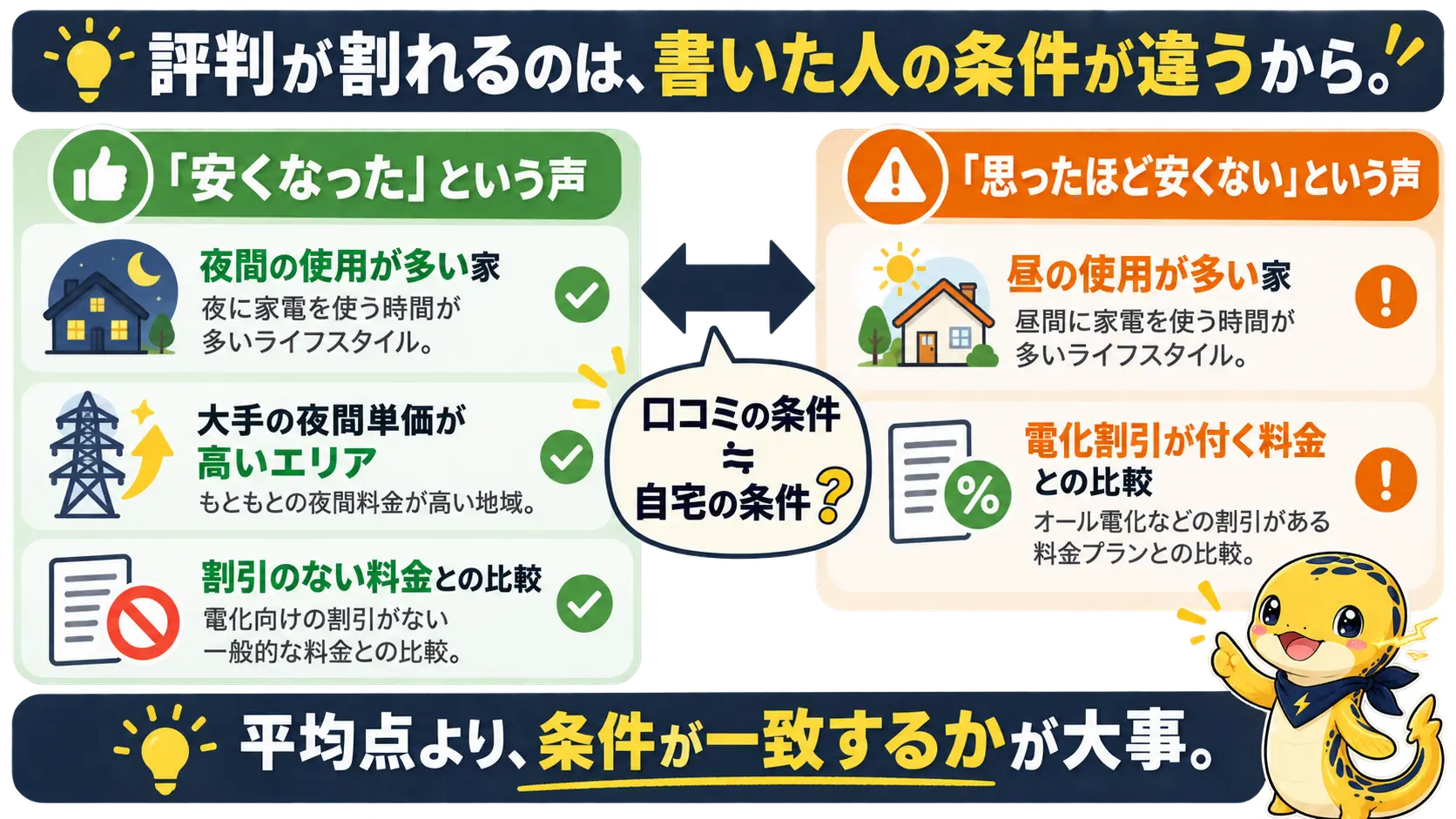 良い口コミと悪い口コミが、夜間の使用比率や割引の有無といった家庭の条件の違いで分かれることを左右対比で示した図