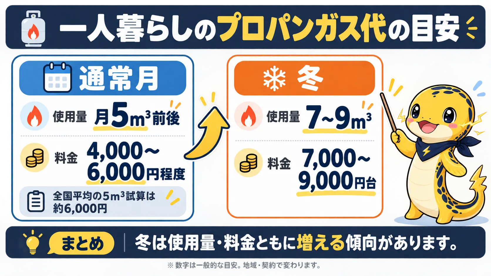 一人暮らしのプロパンガスは月5m³前後で4,000〜6,000円が目安で、冬は7〜9m³で7,000〜9,000円台になることを示す図