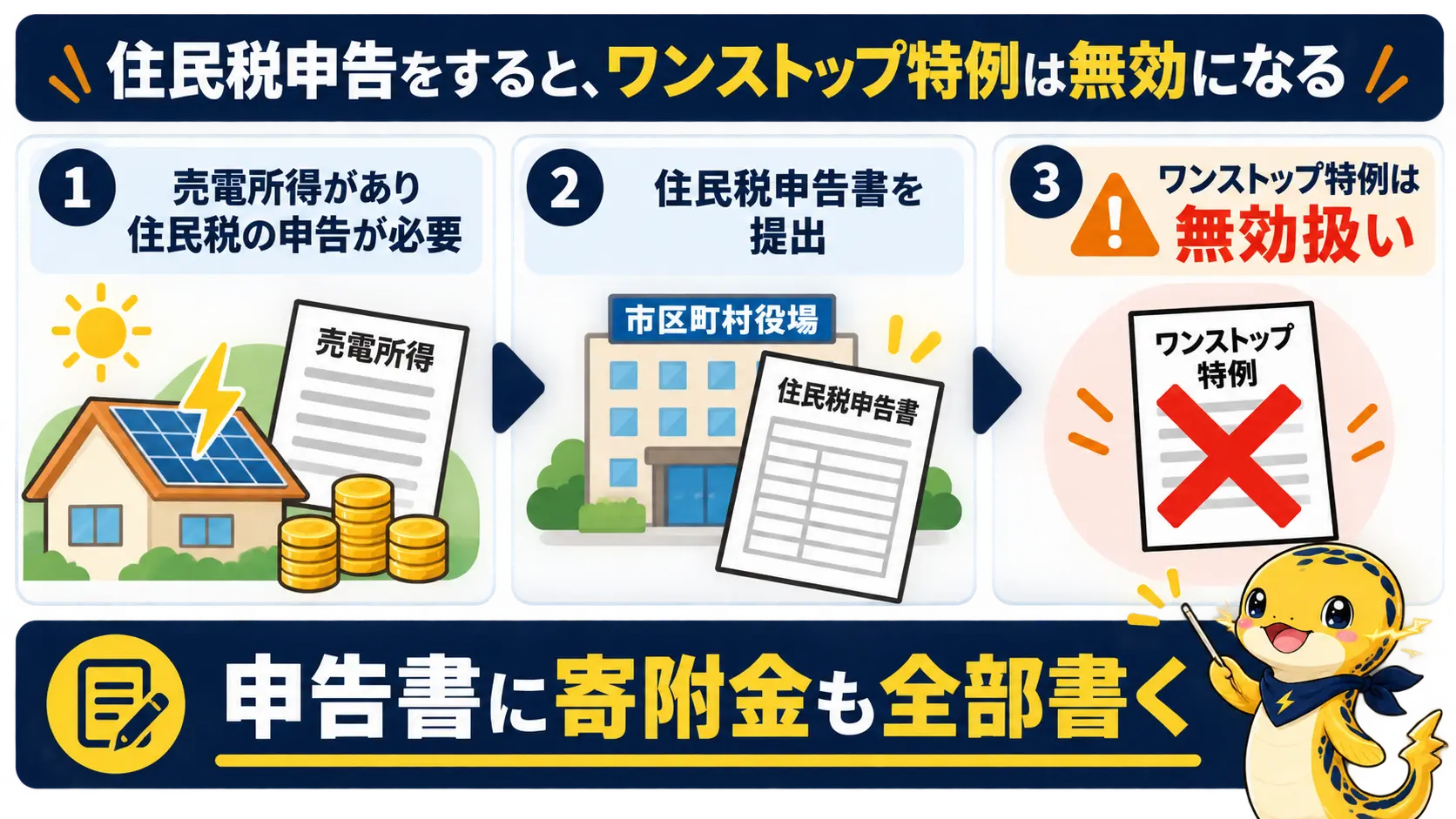 住民税の申告書を出すとワンストップ特例が無効になり、寄附金を申告書に書く必要がある流れ