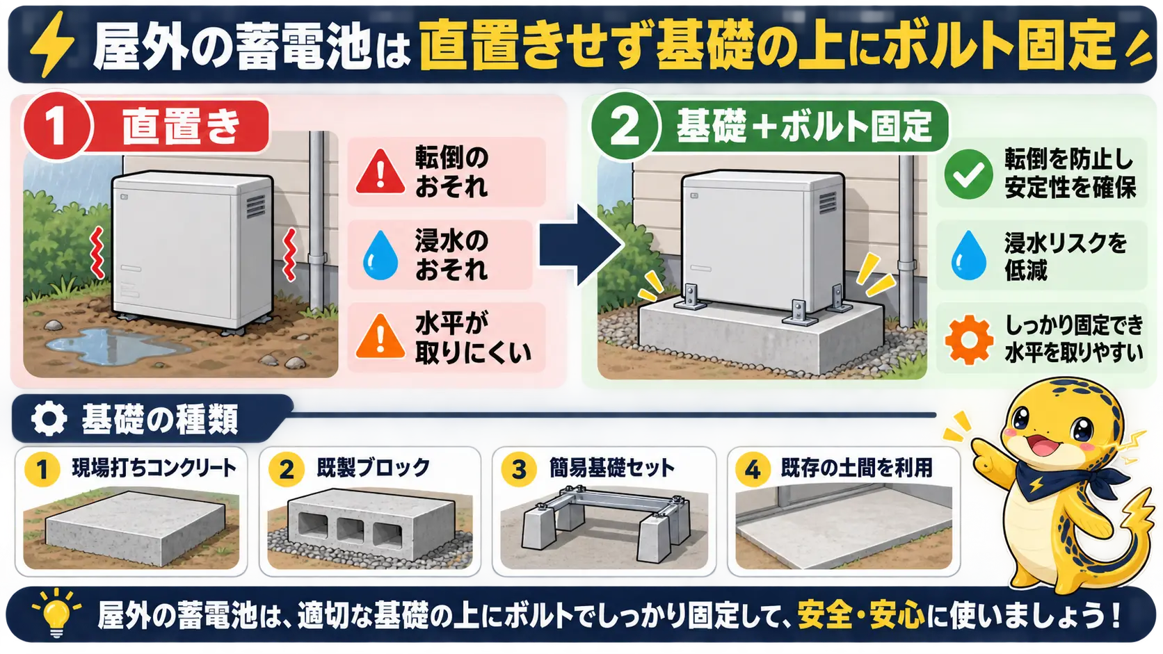 蓄電池を地面に直置きした場合と基礎の上にボルト固定した場合の違いと、基礎の種類を並べた比較