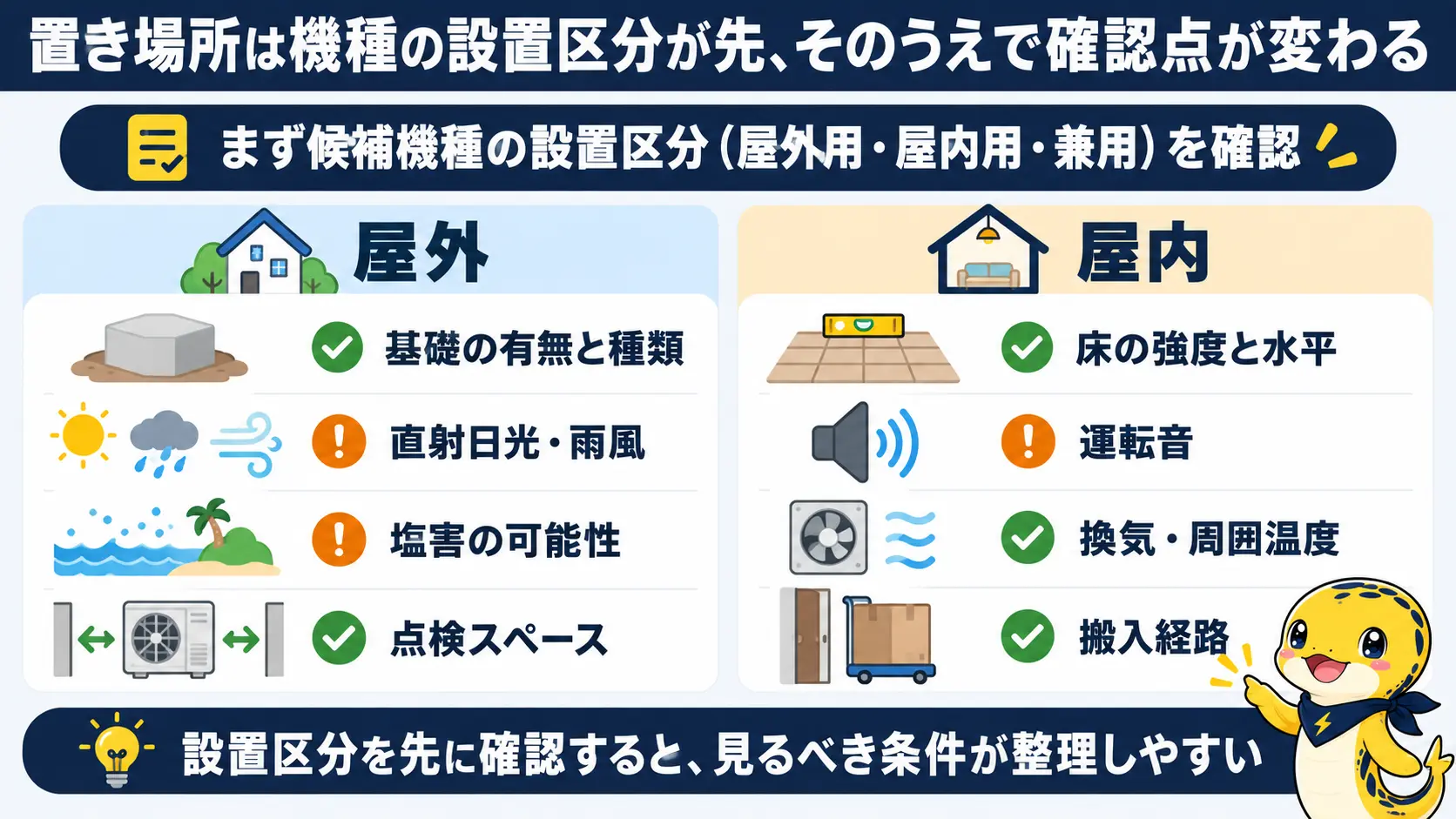 屋外設置では基礎と日当たり、屋内設置では床と運転音を確認するという置き場所の比較