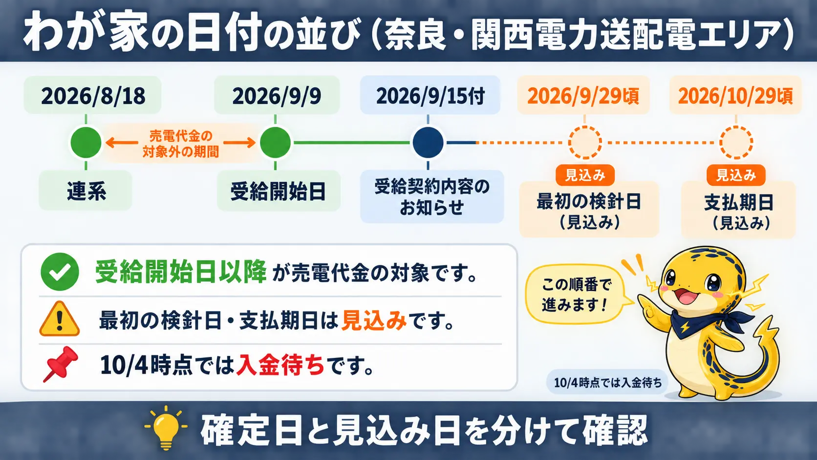 連系から受給開始日、通知、検針日、支払期日の見込みまでを並べたわが家の日付タイムライン