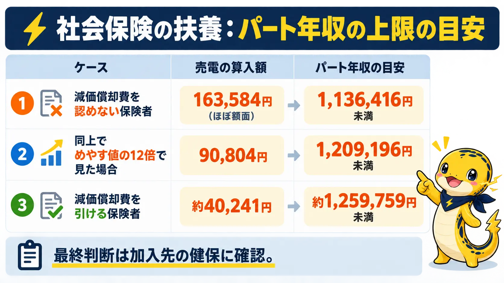 売電を足して130万円に届くパート年収の上限を、経費を認める場合と認めない場合で比べた図