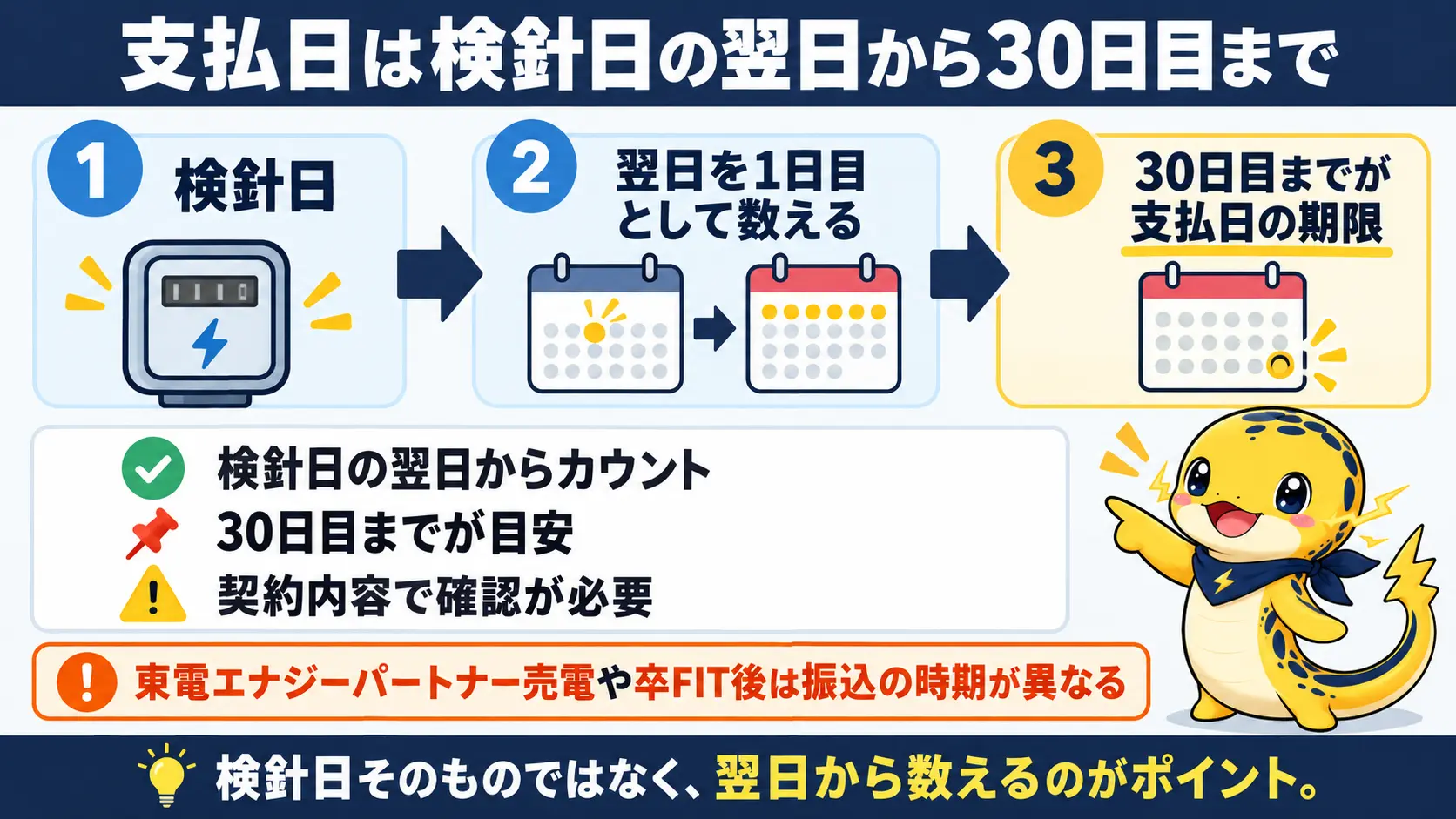 検針日の翌日から数えて30日目までが支払日の期限になる流れを示したタイムライン