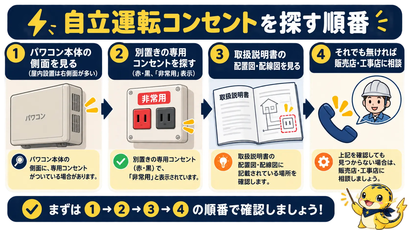 自立運転コンセントを、パワコン側面、別設置の非常用コンセント、取扱説明書、販売店の順に探す流れ