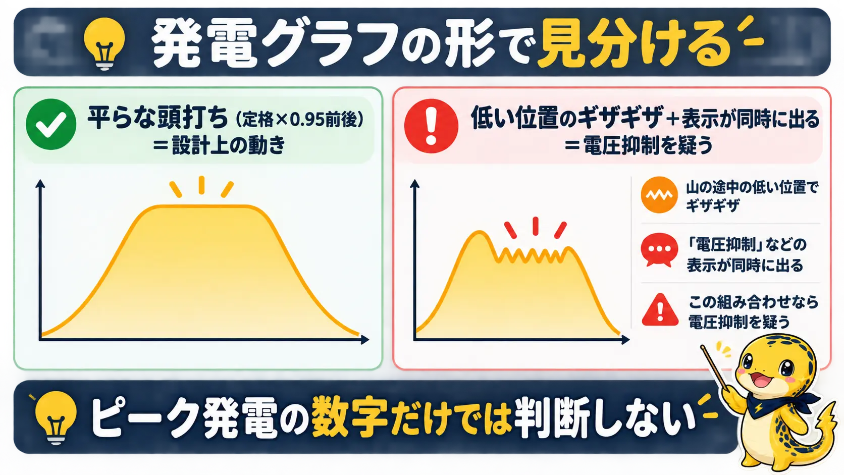 平らな頭打ちは設計上の動き、低い位置のギザギザと表示の同時発生は電圧抑制の疑いと対比した図