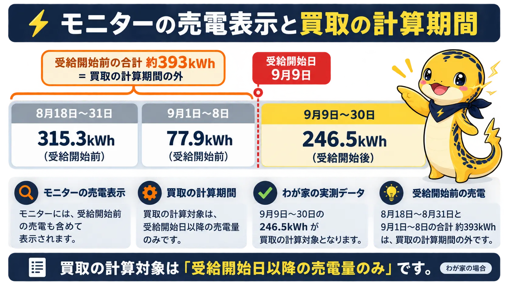 受給開始前の売電表示約393kWhと開始後の246.5kWhを分けて示した図