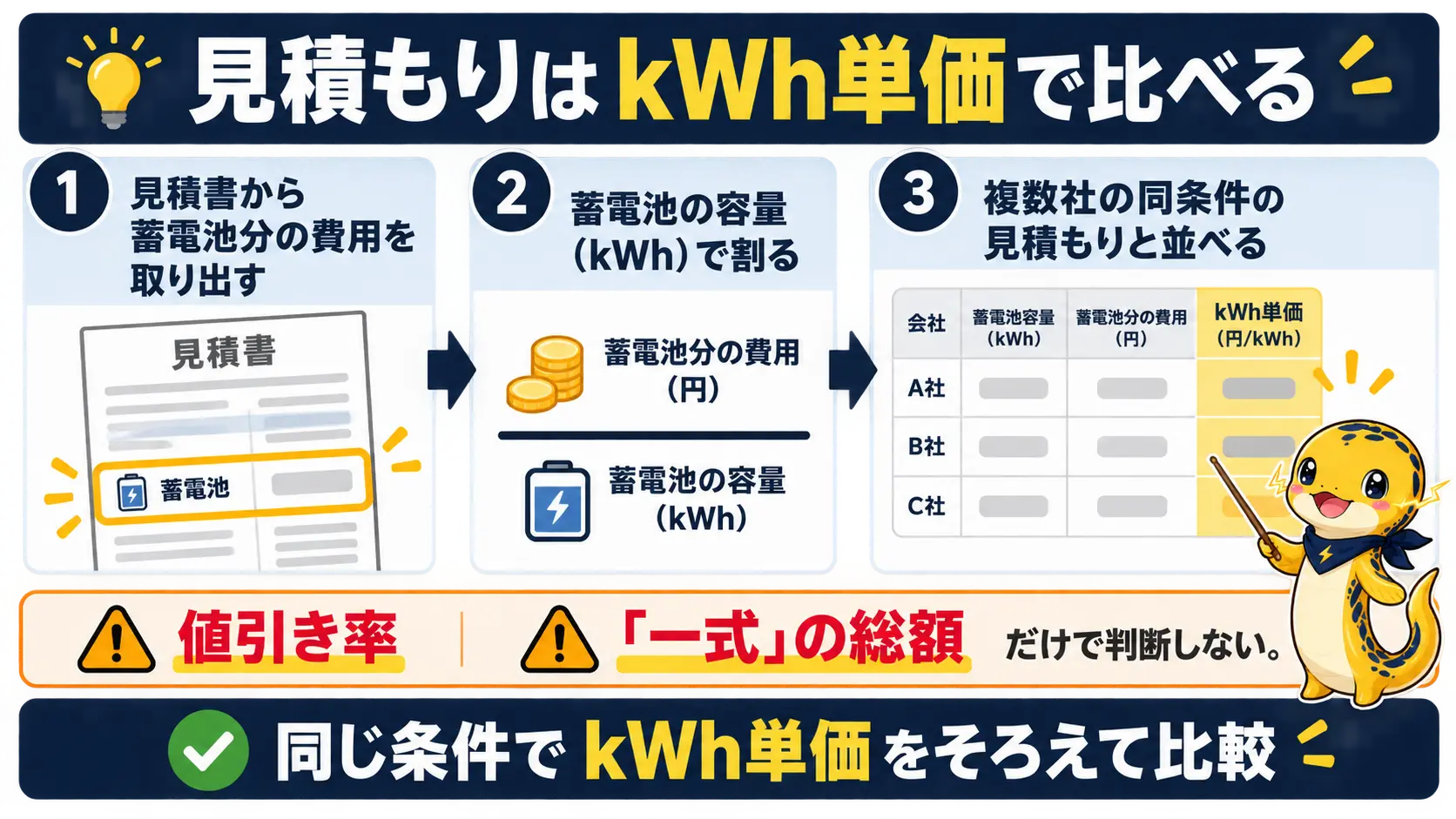 蓄電池分の費用を容量で割ったkWh単価で比べ、値引き率や一式の総額では判断しないことを示した手順図