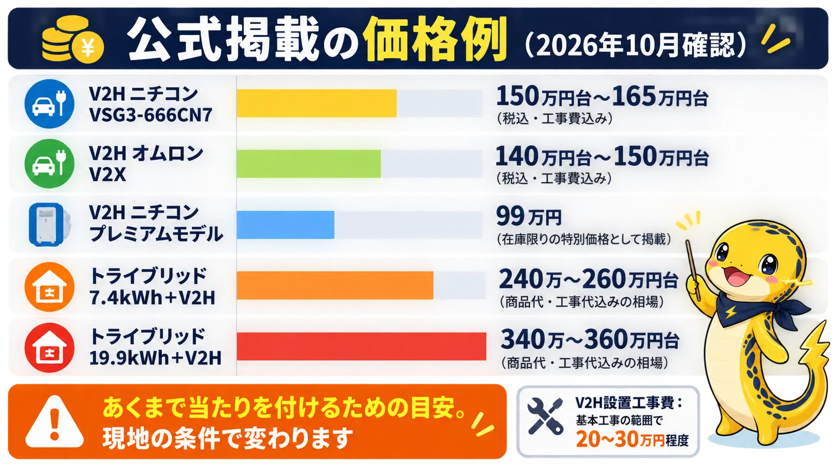 エコ発電本舗の公式に掲載されたV2Hとトライブリッドの価格例を並べた図。V2Hは99万円から165万円台、トライブリッド7.4kWh＋V2Hは240万〜260万円台、19.9kWh＋V2Hは340万〜360万円台、V2H設置工事費は基本工事で20〜30万円程度
