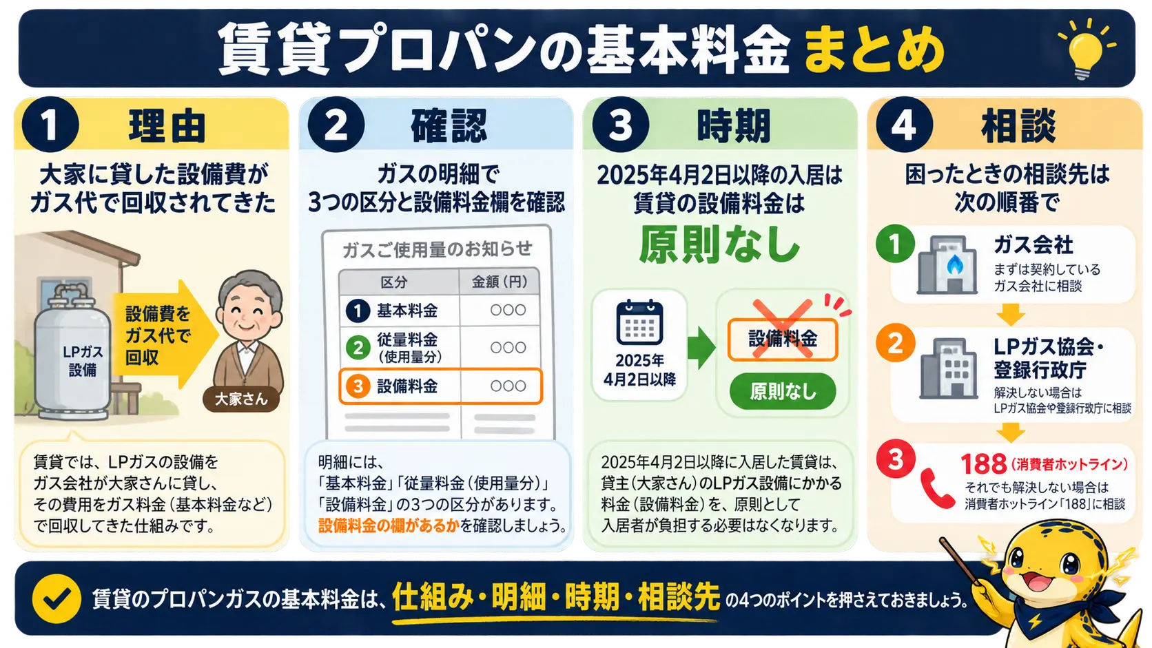 賃貸プロパンの基本料金が高い理由、明細の確認点、省令改正の時期、相談先を1枚にまとめた要点